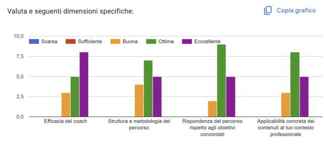 Grafico di valutazione