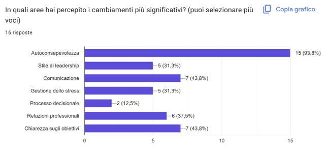 Grafico